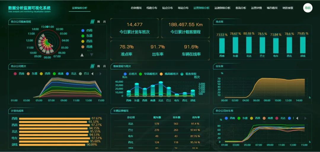不辱使命，天邁科技按時(shí)完成長(zhǎng)春公交智能化項(xiàng)目階段目標(biāo)