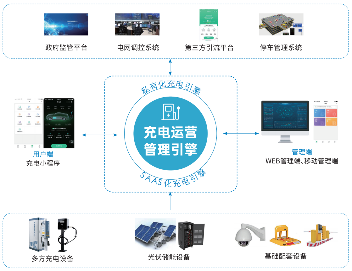 從充到管，由建到贏！——天邁科技領(lǐng)航充電站一站式服務(wù)新生態(tài)！